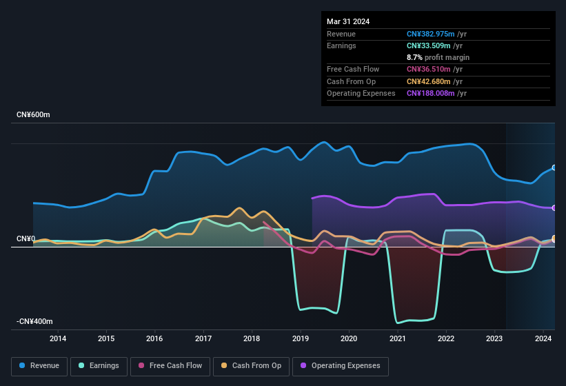 earnings-and-revenue-history