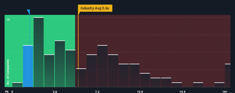 ps-multiple-vs-industry