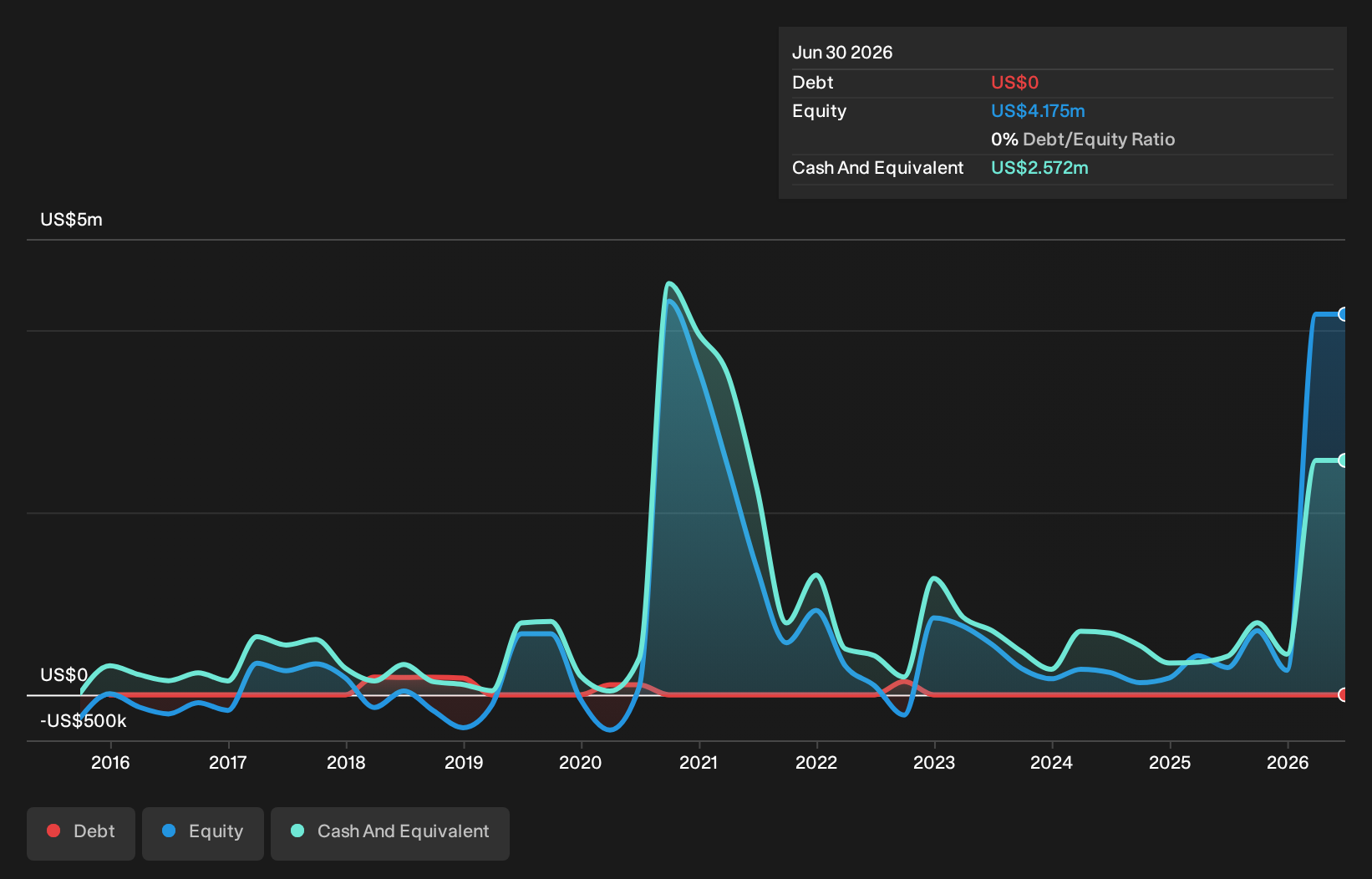 debt-equity-history-analysis