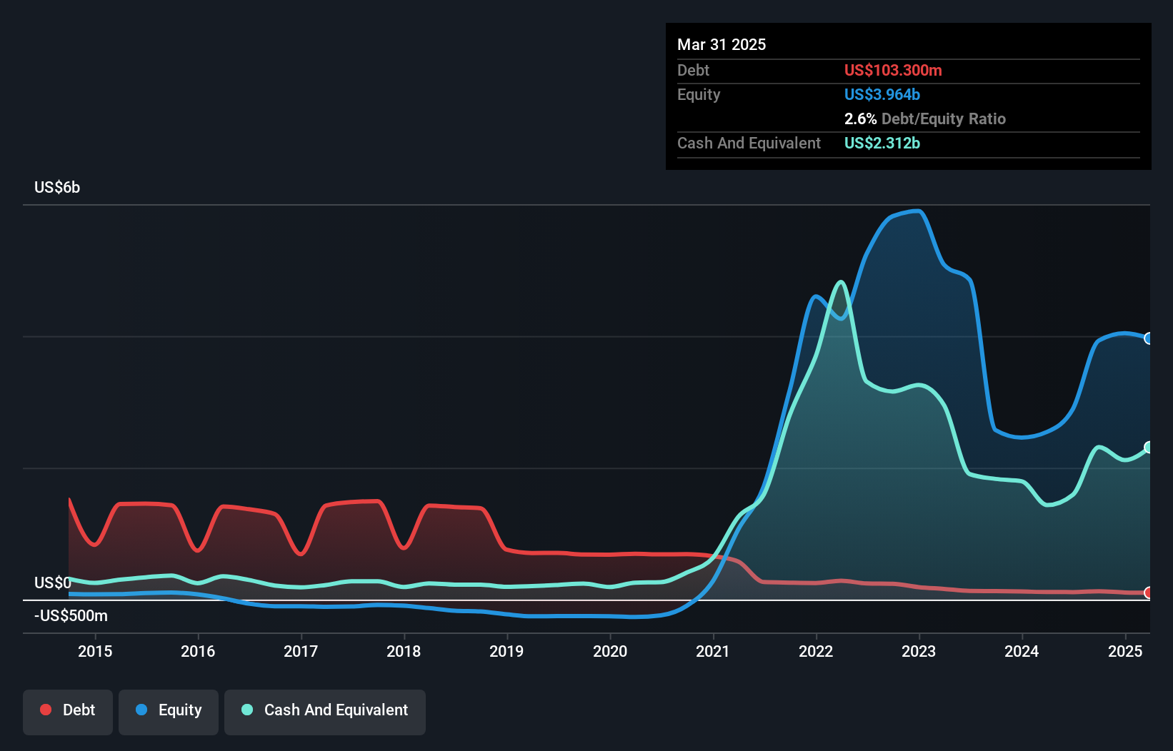 debt-equity-history-analysis
