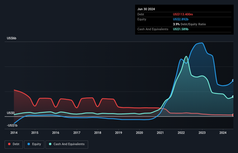 debt-equity-history-analysis