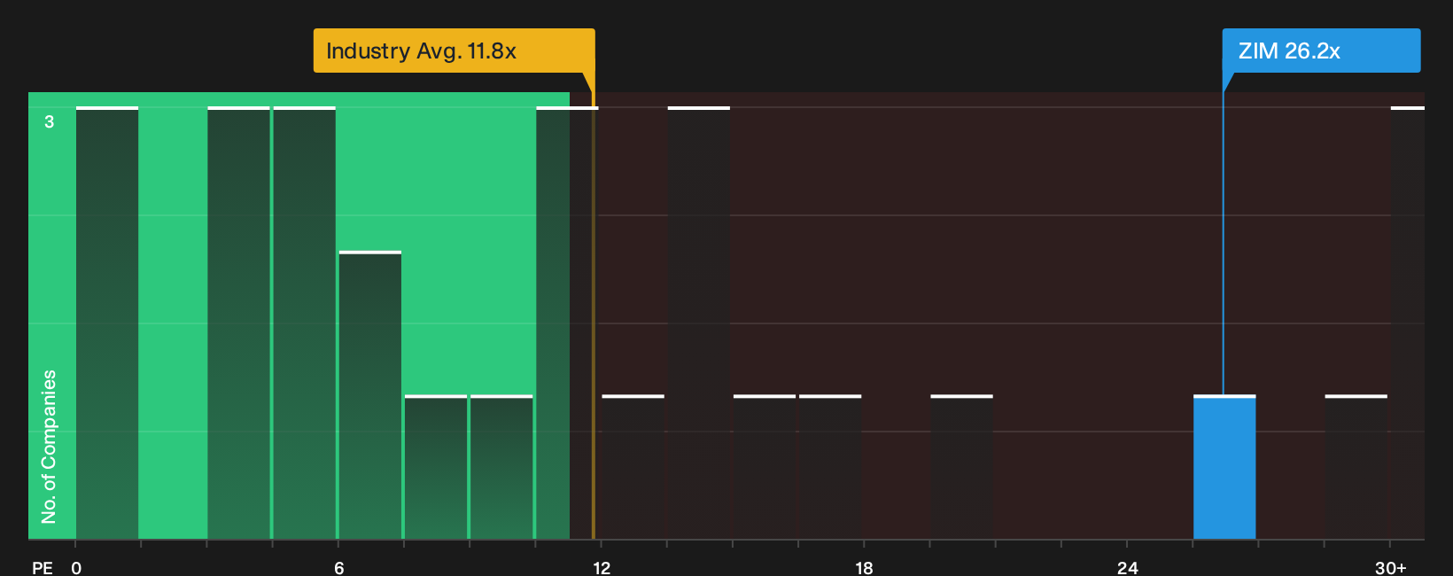NYSE:ZIM P/E Ratio as at Sep 2026