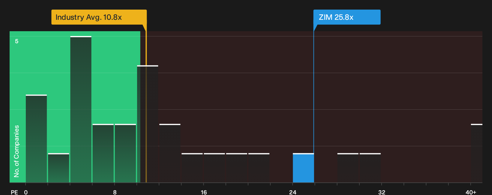 NYSE:ZIM P/E Ratio as at Sep 2026