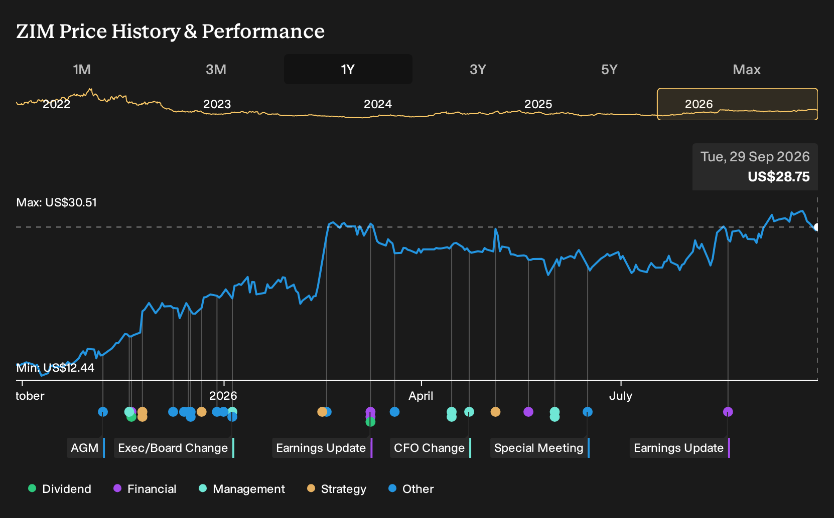NYSE:ZIM 1-Year Stock Price Chart