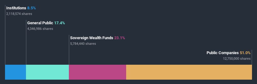 ownership-breakdown