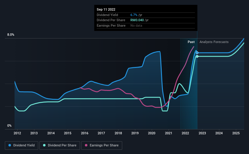 historic-dividend