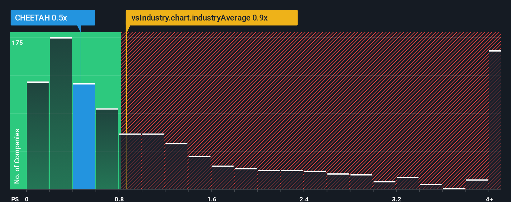 ps-multiple-vs-industry