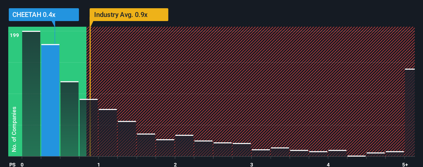 ps-multiple-vs-industry