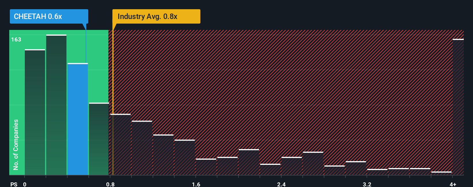 ps-multiple-vs-industry