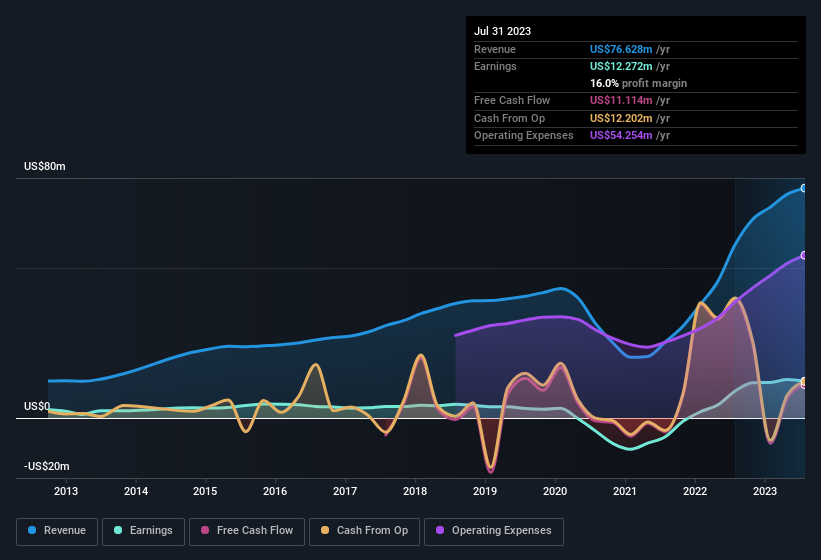 earnings-and-revenue-history