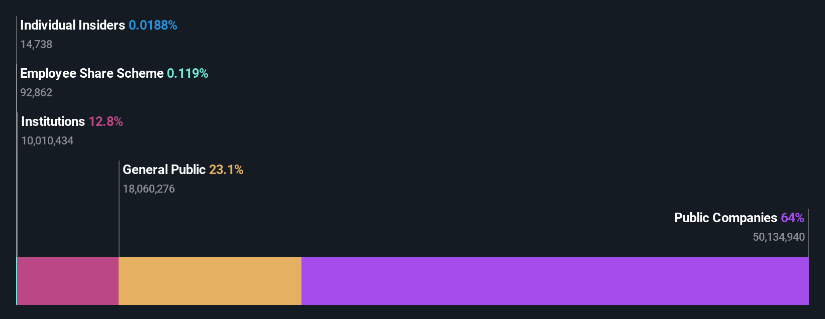 ownership-breakdown