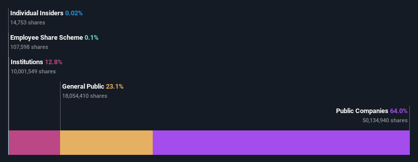 ownership-breakdown