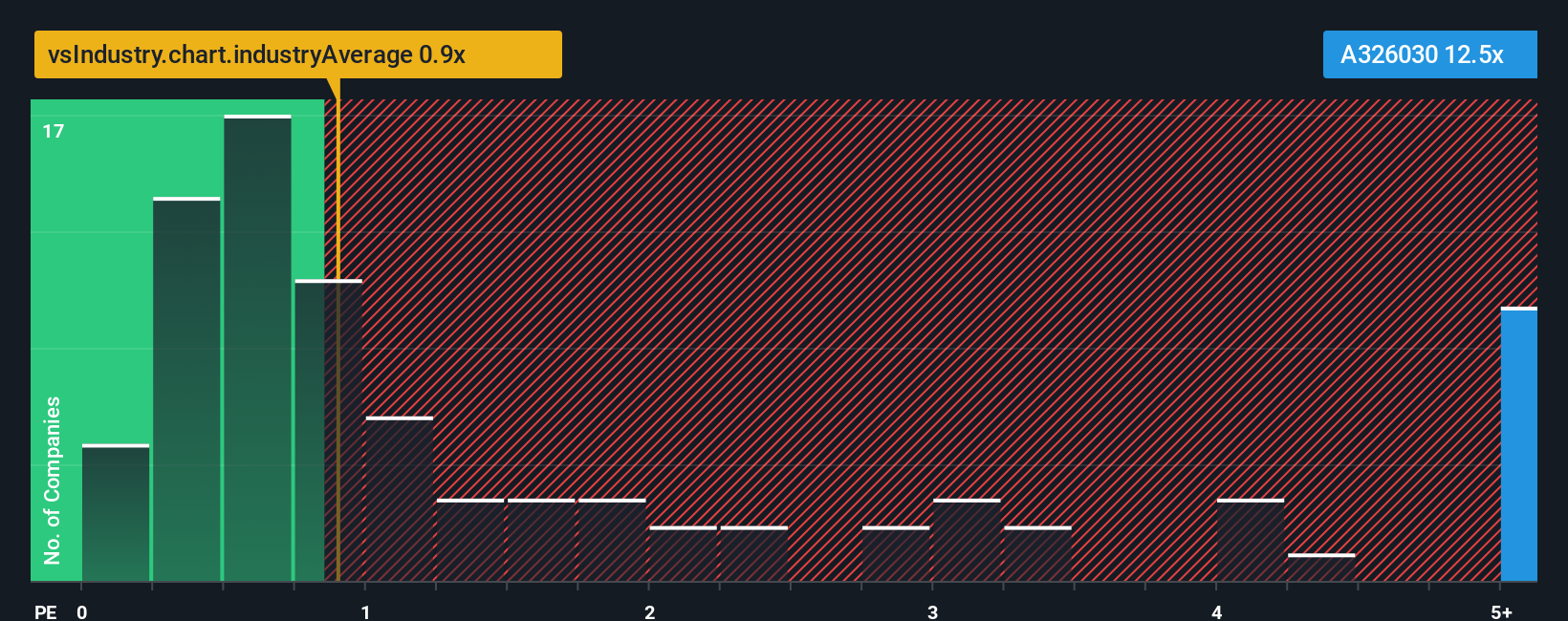ps-multiple-vs-industry