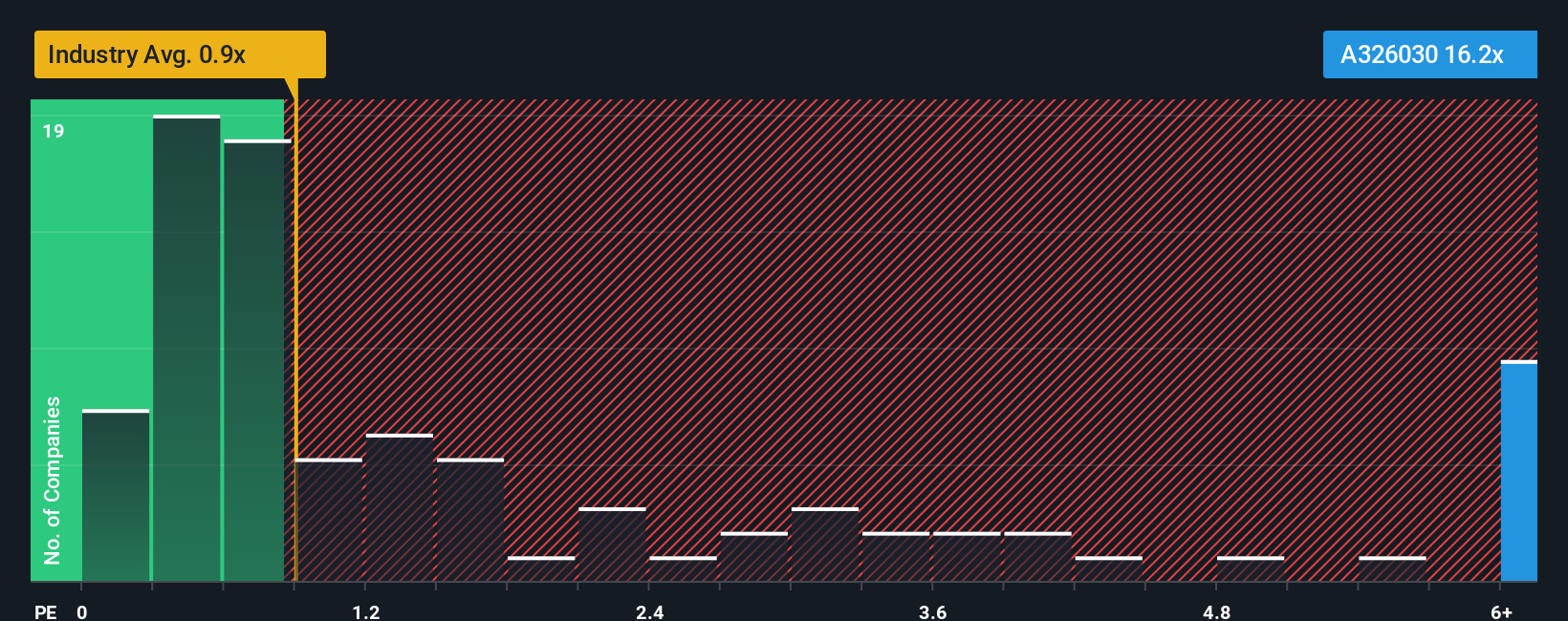 ps-multiple-vs-industry