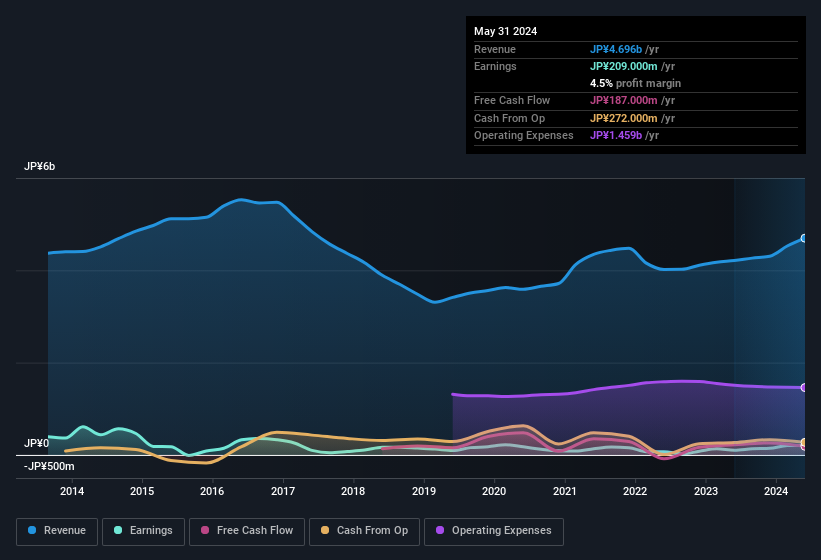 earnings-and-revenue-history