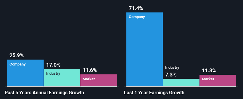 past-earnings-growth