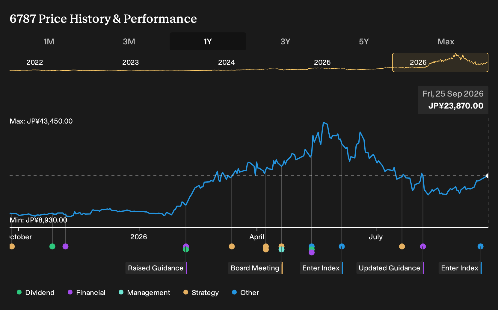 TSE:6787 1-Year Stock Price Chart