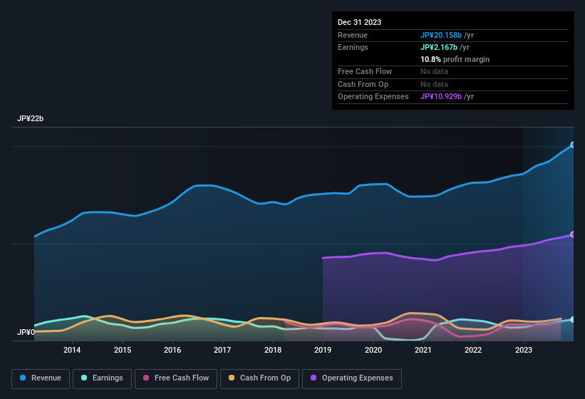 earnings-and-revenue-history