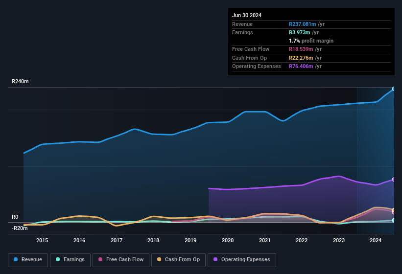 earnings-and-revenue-history