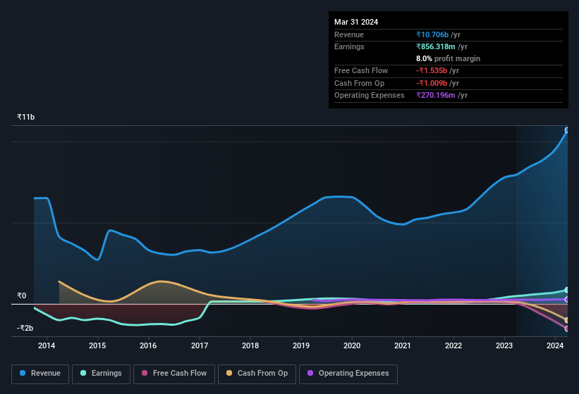 earnings-and-revenue-history