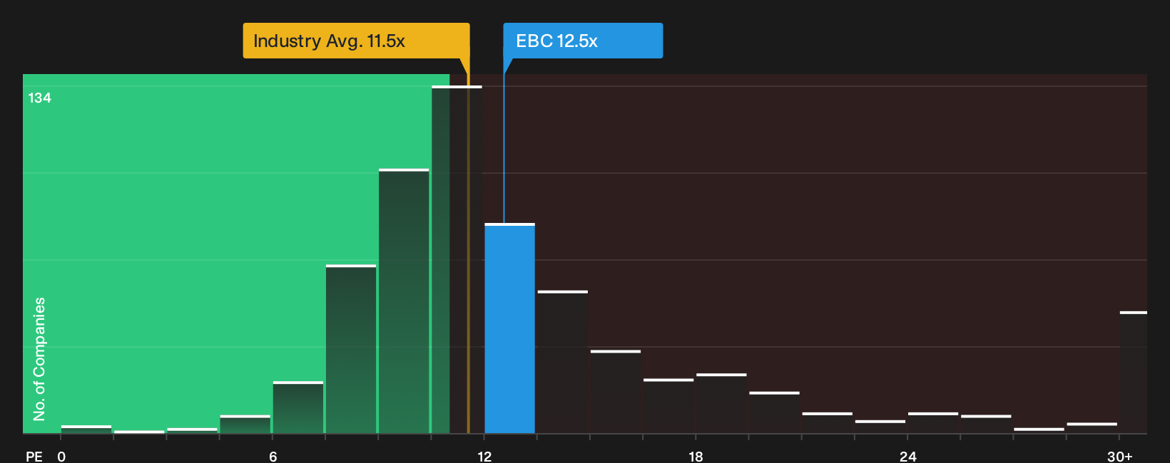 NasdaqGS:EBC P/E Ratio as at Oct 2026