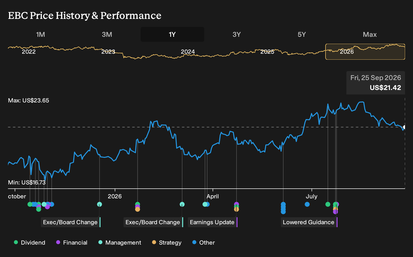NasdaqGS:EBC 1-Year Stock Price Chart