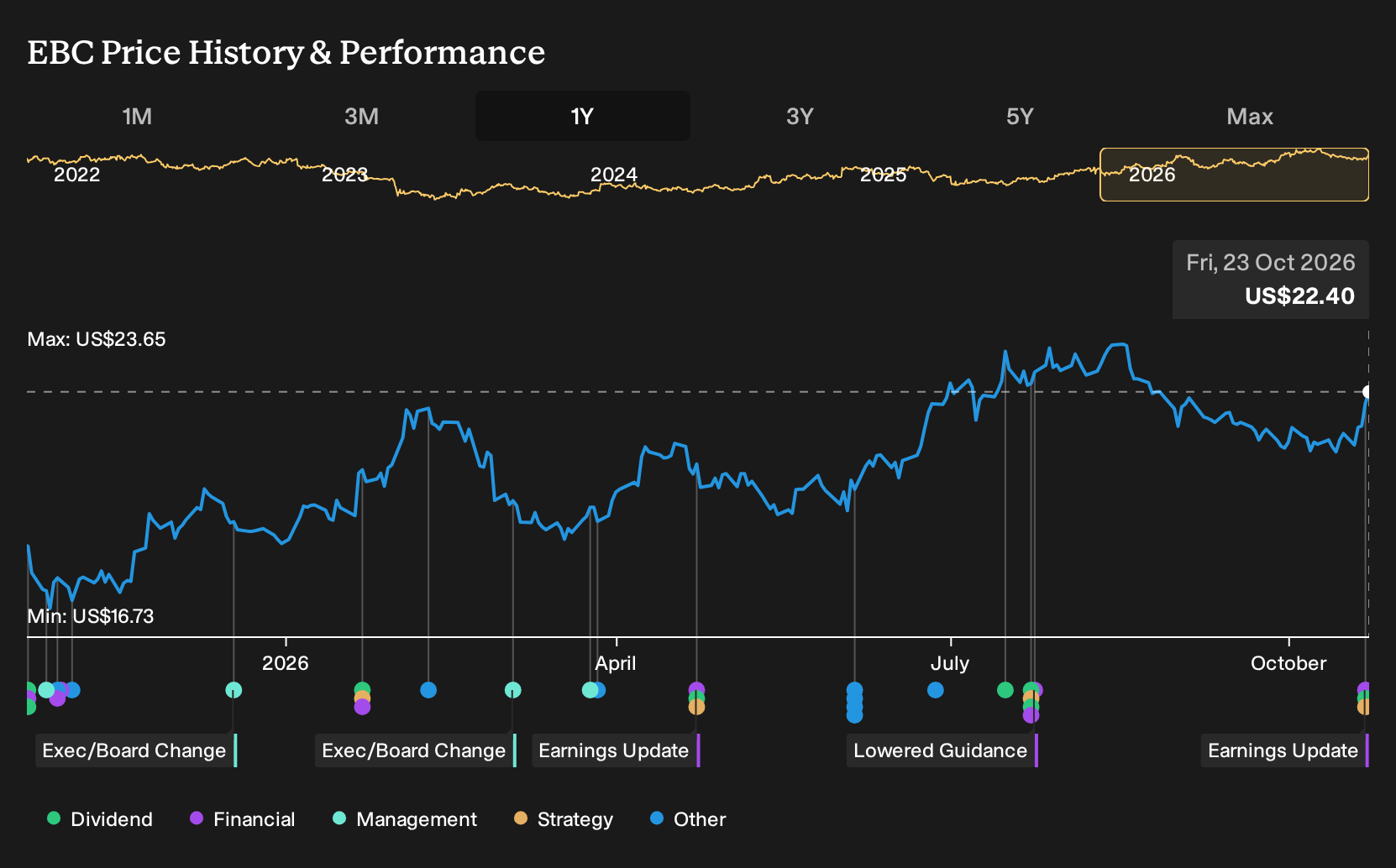 NasdaqGS:EBC 1-Year Stock Price Chart