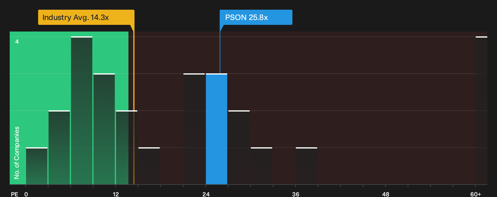 LSE:PSON P/E Ratio as at Oct 2026
