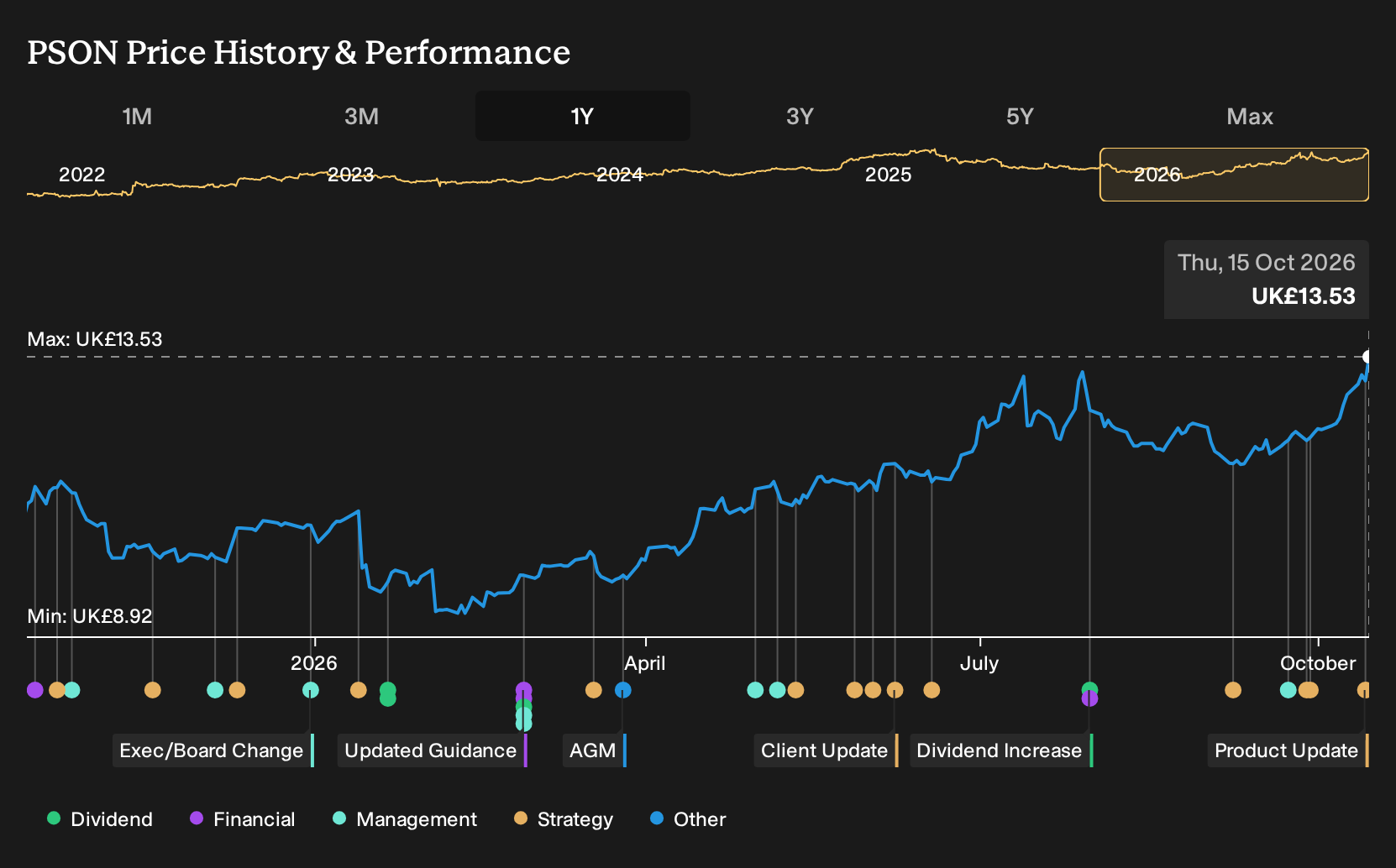 LSE:PSON 1-Year Stock Price Chart