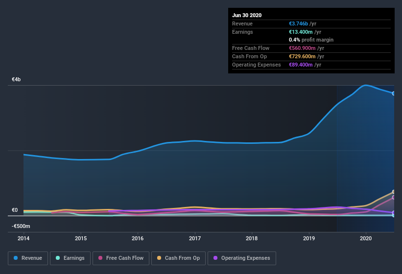 earnings-and-revenue-history