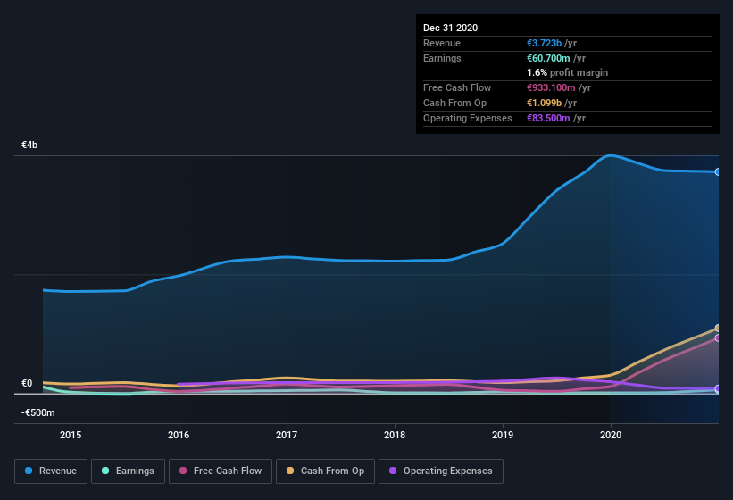 earnings-and-revenue-history