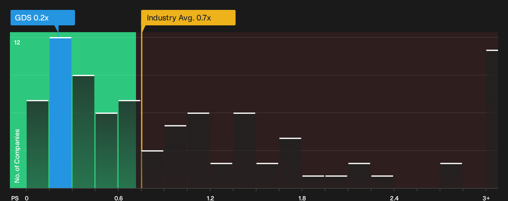 ENXTPA:GDS P/S Ratio as at Oct 2026