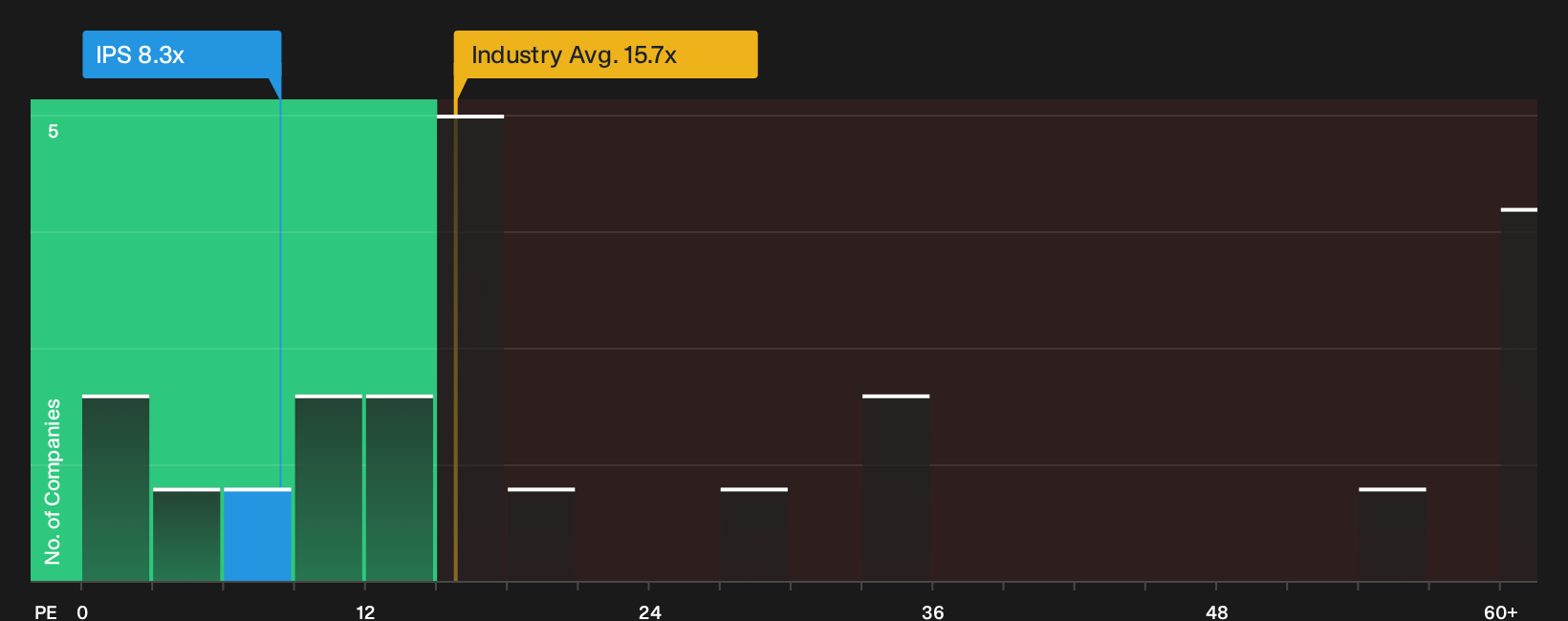 ENXTPA:IPS P/E Ratio as at Sep 2026