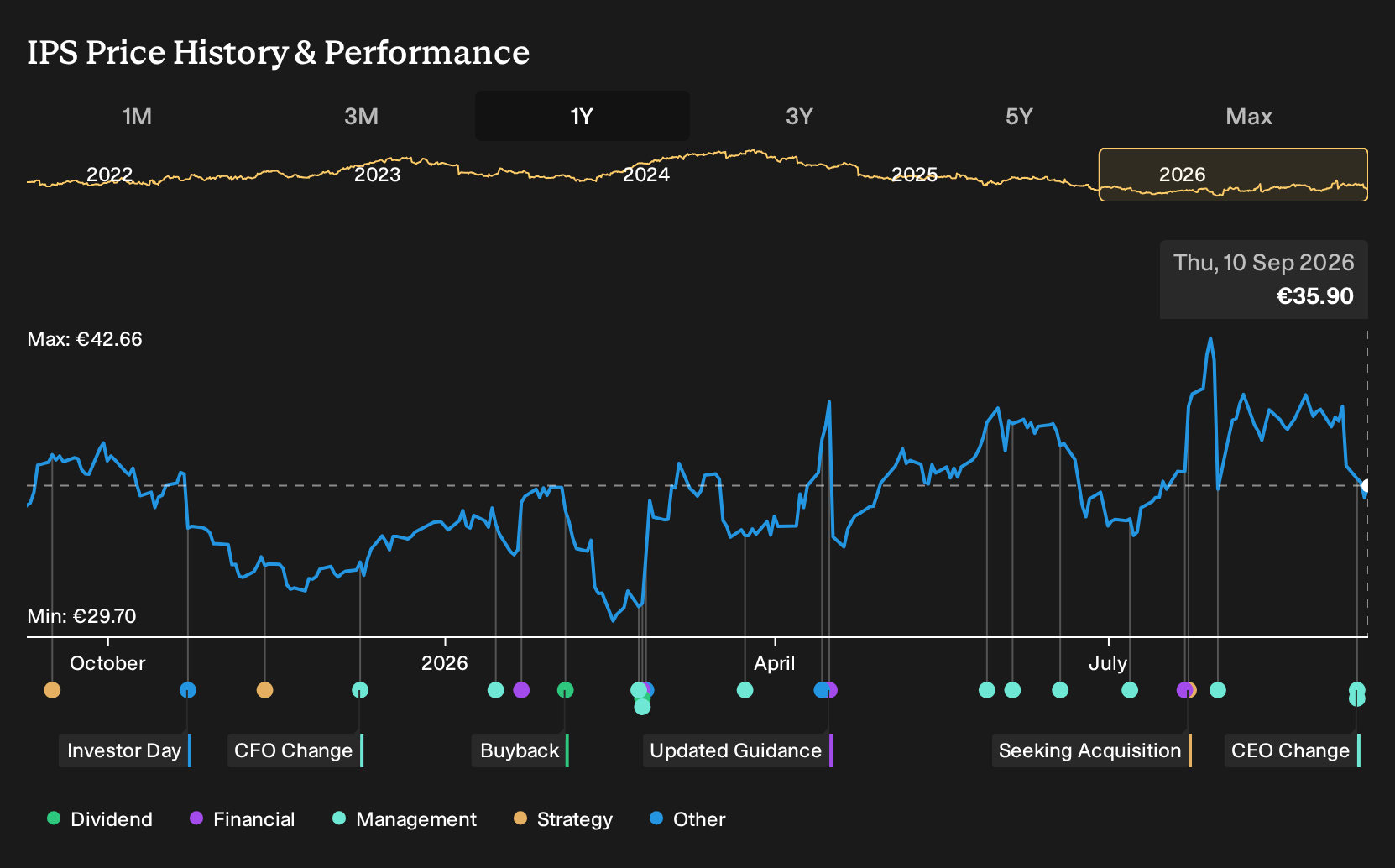 ENXTPA:IPS 1-Year Stock Price Chart