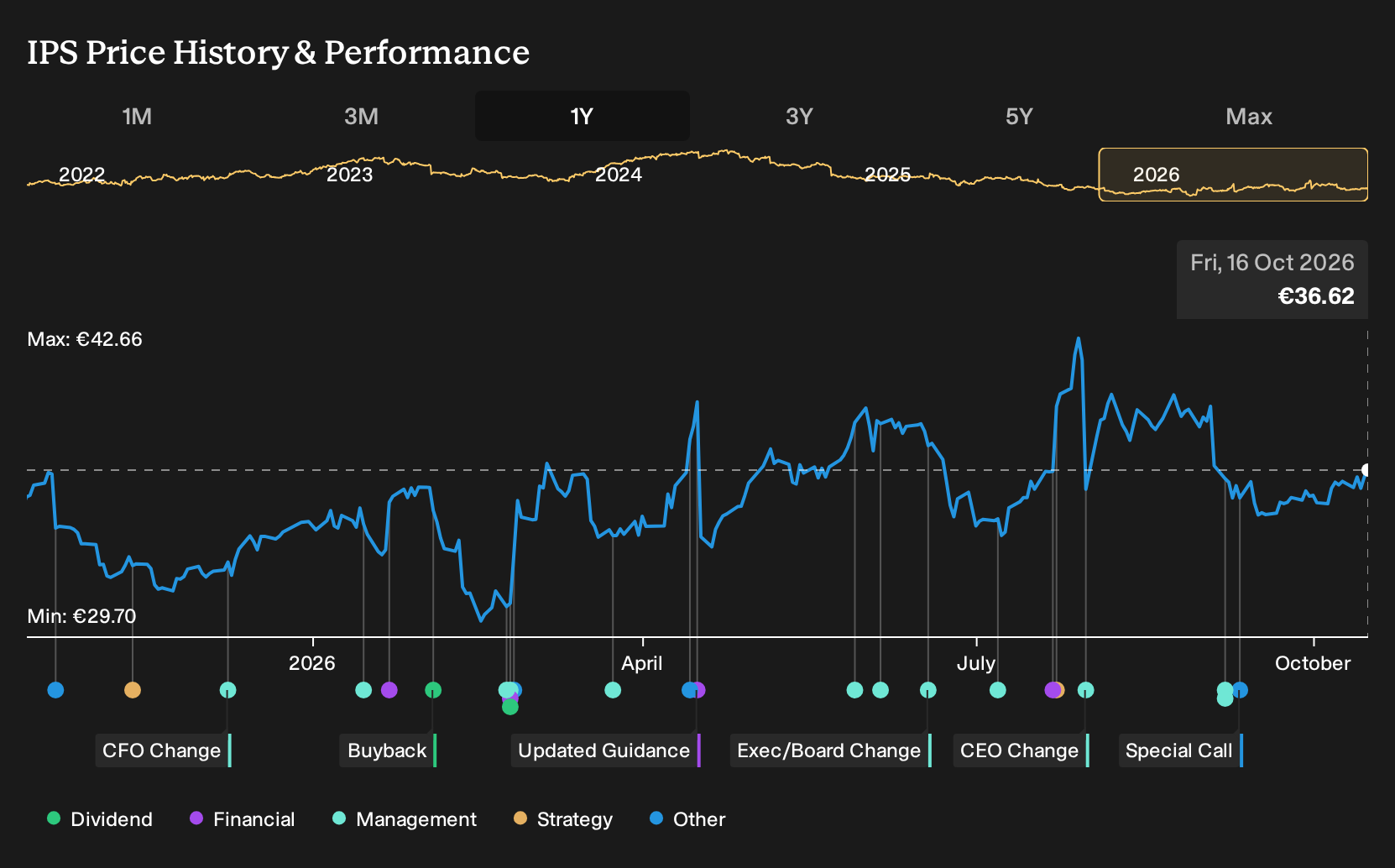 ENXTPA:IPS 1-Year Stock Price Chart