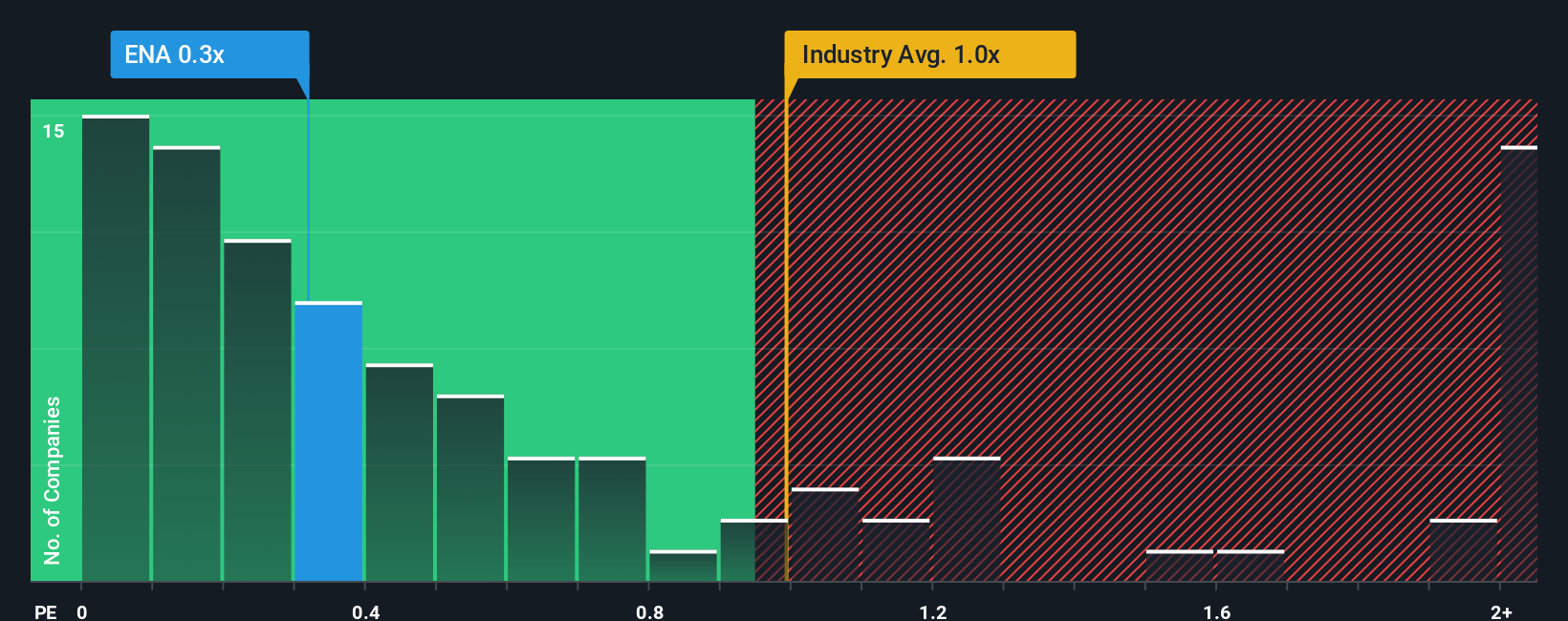 ps-multiple-vs-industry