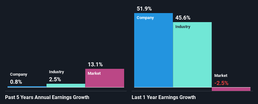 past-earnings-growth