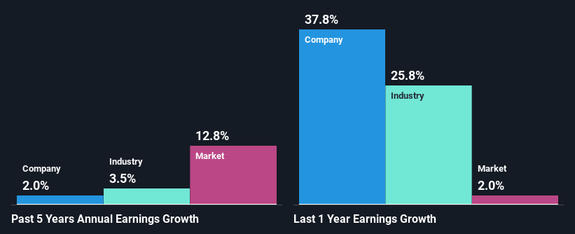 past-earnings-growth