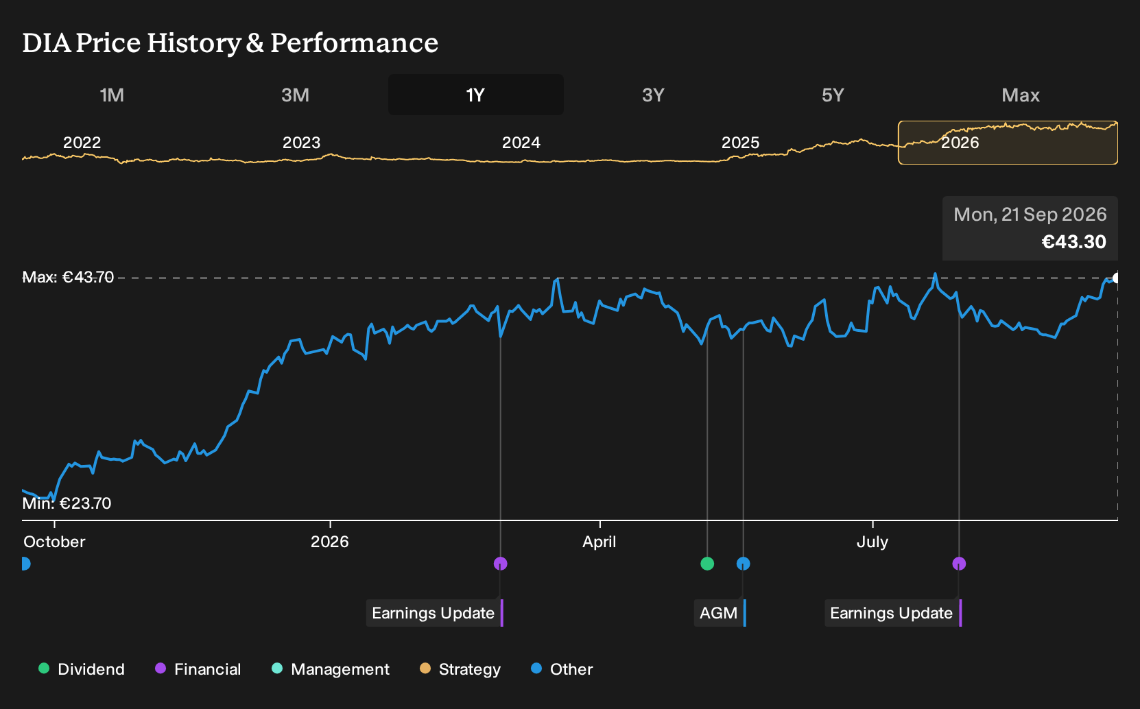 BME:DIA 1-Year Stock Price Chart