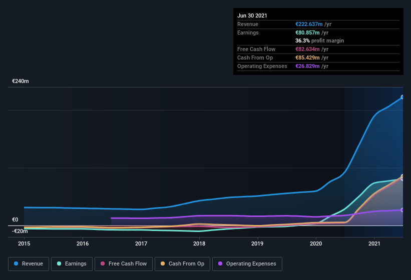 earnings-and-revenue-history