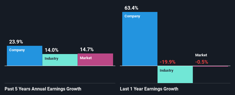 past-earnings-growth