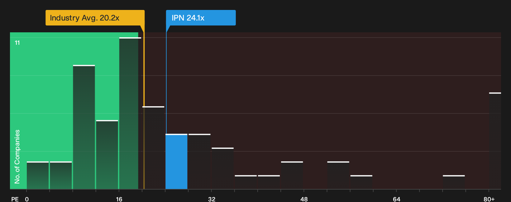 ENXTPA:IPN P/E Ratio as at Sep 2026
