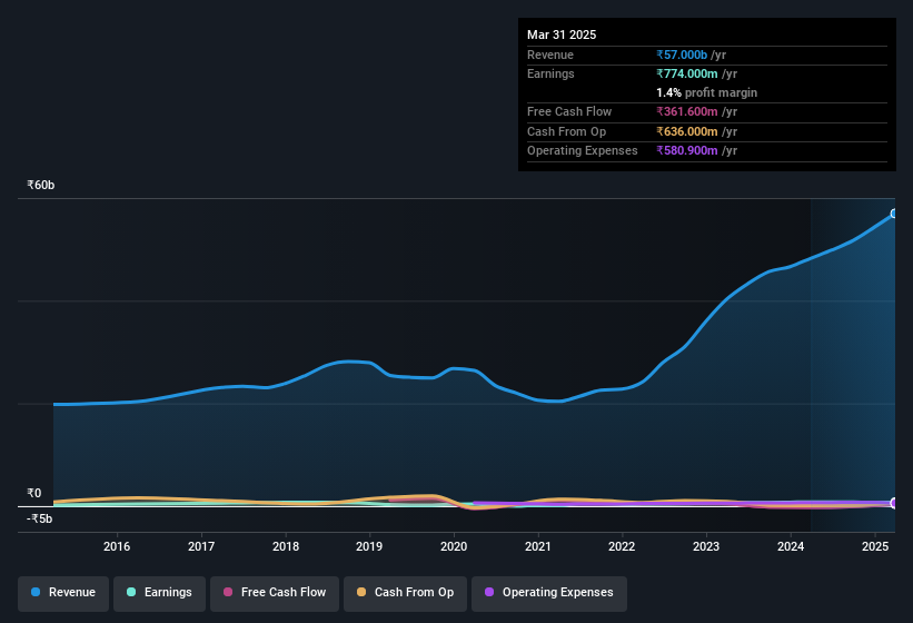 earnings-and-revenue-history