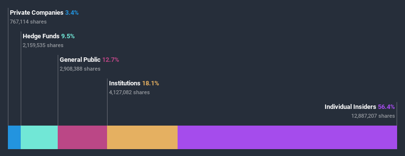 ownership-breakdown