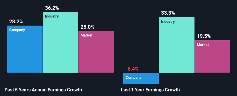 past-earnings-growth