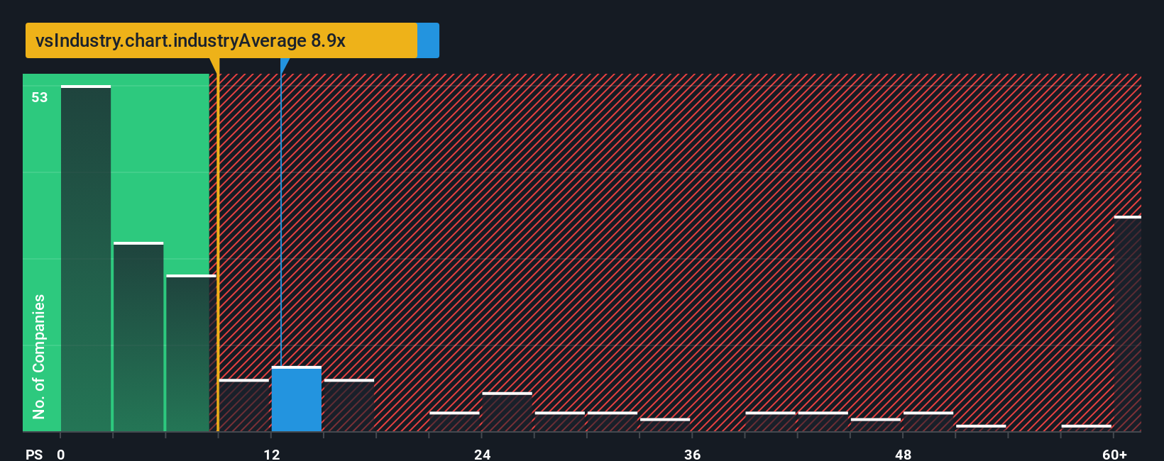 ps-multiple-vs-industry