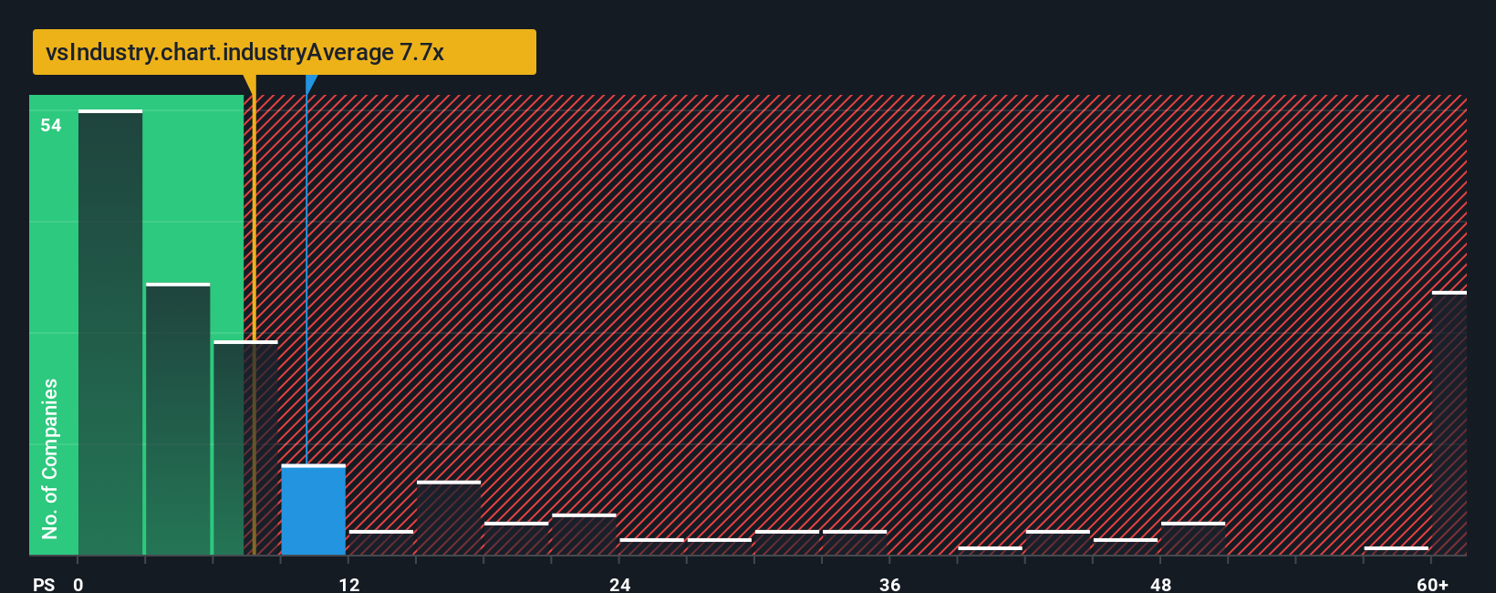 ps-multiple-vs-industry