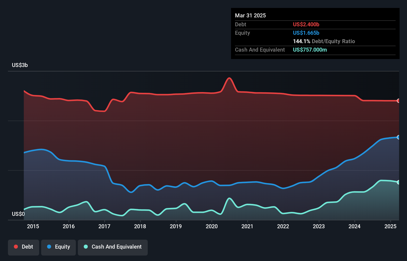 debt-equity-history-analysis