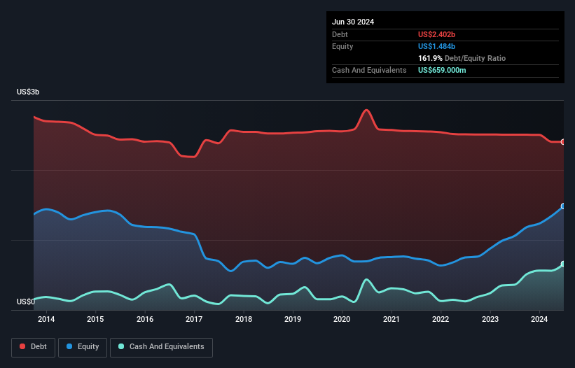 Debt-equity history analysis