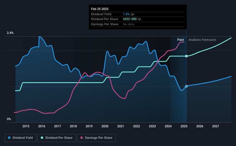 historic-dividend